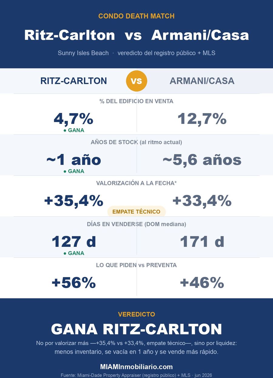 Ritz-Carlton vs Armani/Casa Sunny Isles — resale data